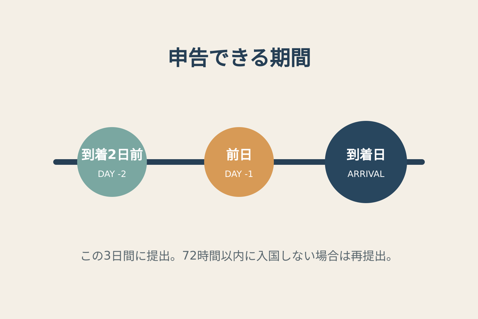 韓国到着日の2日前から当日までを示す申告期間の説明図